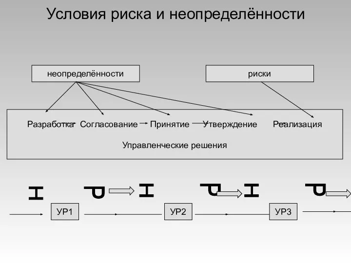 Условия риска и неопределённости Разработка Согласование Принятие Утверждение Реализация Управленческие решения неопределённости