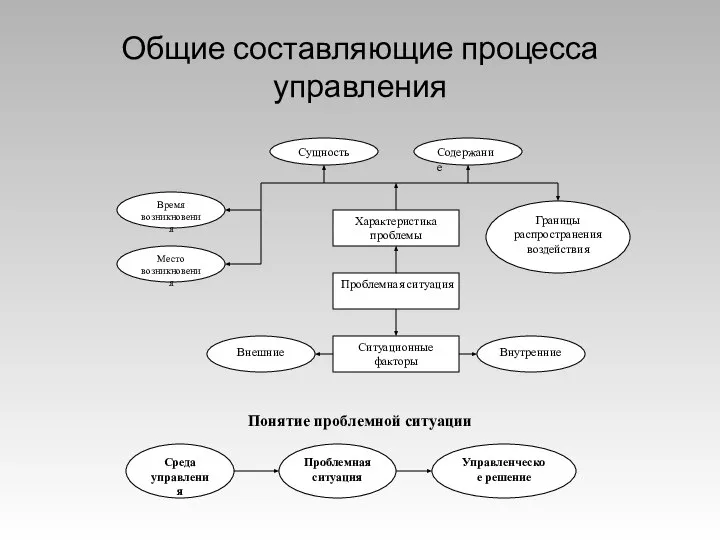 Общие составляющие процесса управления