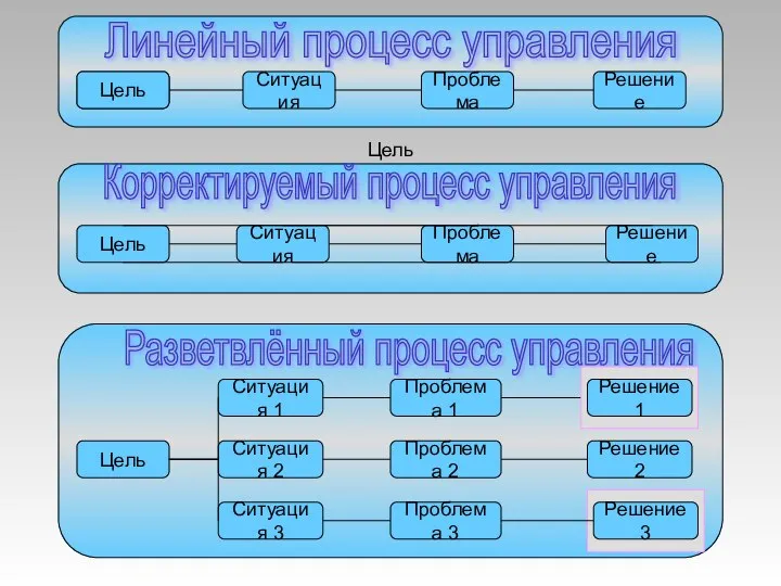 Цель Цель Ситуация Проблема Решение Линейный процесс управления Цель Цель Ситуация Проблема