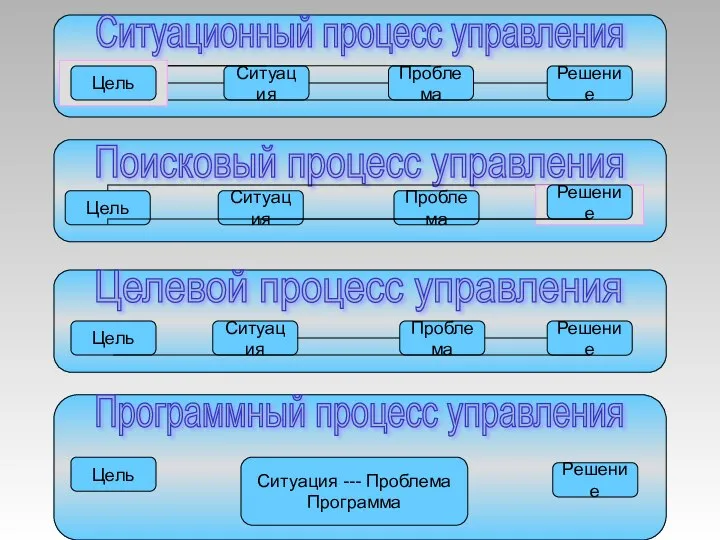 Ситуация Ситуация Проблема Решение Ситуационный процесс управления Цель Ситуация Проблема Поисковый процесс