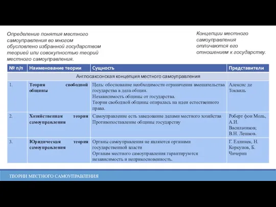 ТЕОРИИ МЕСТНОГО САМОУПРАВЛЕНИЯ Определение понятия местного самоуправления во многом обусловлено избранной государством