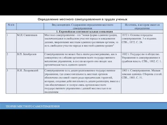 Определение местного самоуправления в трудах ученых ТЕОРИИ МЕСТНОГО САМОУПРАВЛЕНИЯ