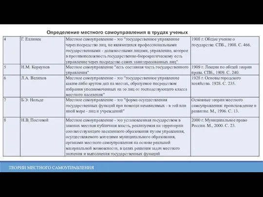 Определение местного самоуправления в трудах ученых ТЕОРИИ МЕСТНОГО САМОУПРАВЛЕНИЯ