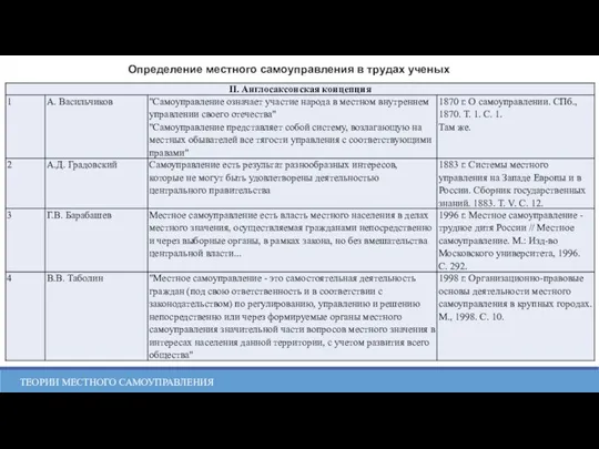 Определение местного самоуправления в трудах ученых ТЕОРИИ МЕСТНОГО САМОУПРАВЛЕНИЯ