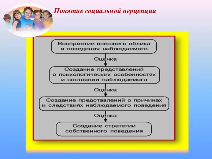 Понятие социальной перцепции