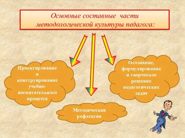 Проектирование и конструирование учебно-воспитательного процесса Основные составные части методологической культуры педагога: Осознание,