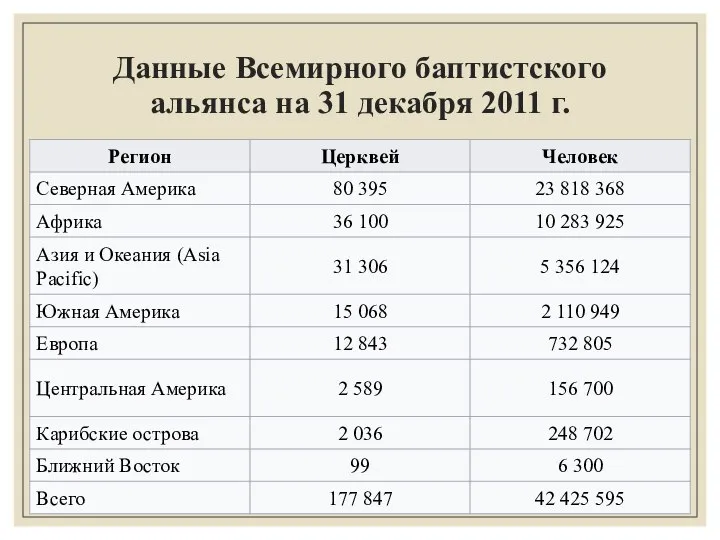 Данные Всемирного баптистского альянса на 31 декабря 2011 г.