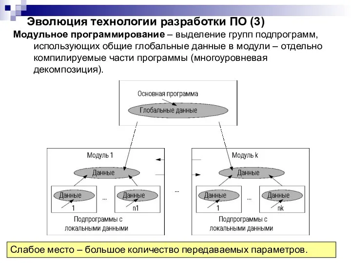 Эволюция технологии разработки ПО (3) Модульное программирование – выделение групп подпрограмм, использующих