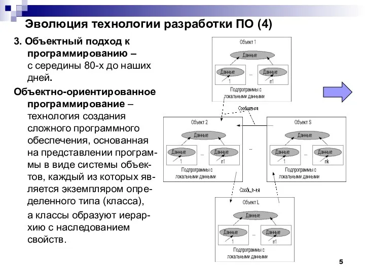 Эволюция технологии разработки ПО (4) 3. Объектный подход к программированию – с