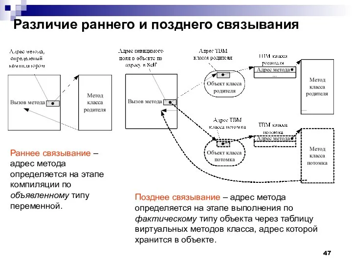 Различие раннего и позднего связывания Раннее связывание – адрес метода определяется на