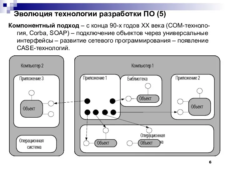 Эволюция технологии разработки ПО (5) Компонентный подход – с конца 90-х годов