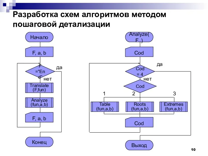 Разработка схем алгоритмов методом пошаговой детализации Начало F, a, b F =“End”