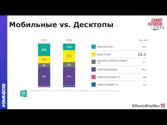 Мобильные vs. Десктопы