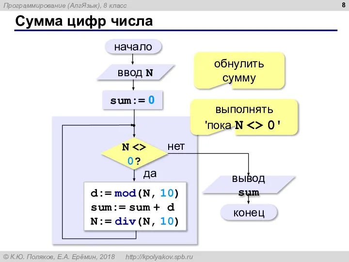 Сумма цифр числа начало конец нет да N 0? sum:= 0 d:=