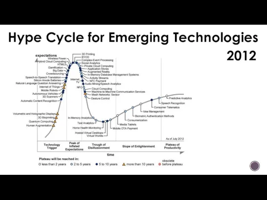 Hype Cycle for Emerging Technologies 2012