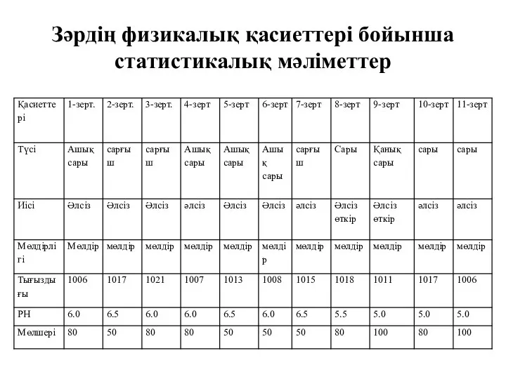 Зәрдің физикалық қасиеттері бойынша статистикалық мәліметтер