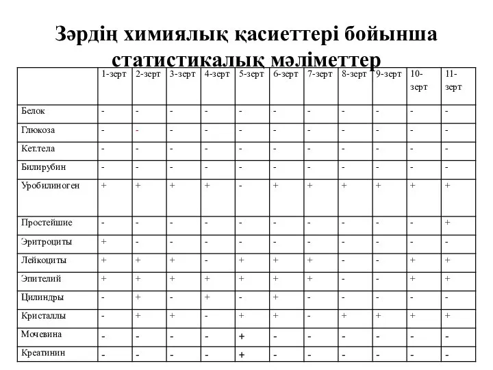 Зәрдің химиялық қасиеттері бойынша статистикалық мәліметтер