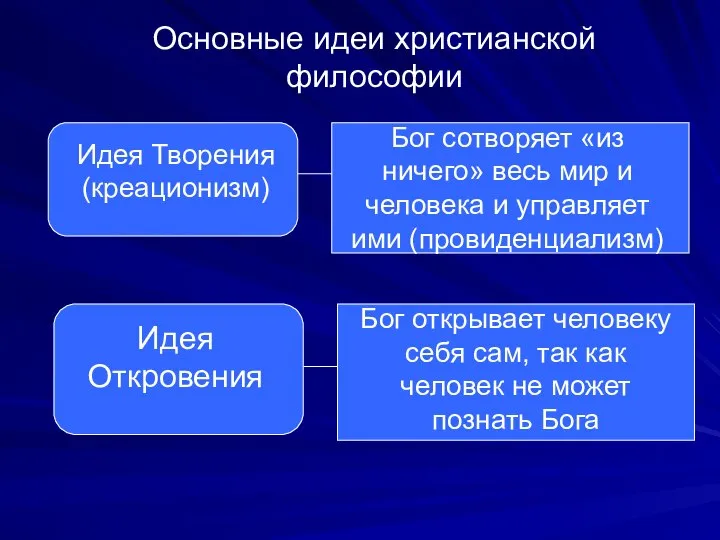 Основные идеи христианской философии Идея Творения (креационизм) Бог сотворяет «из ничего» весь