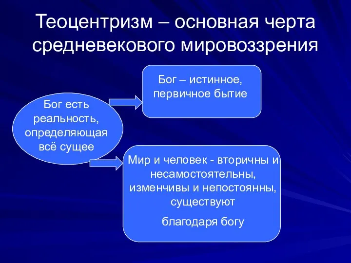 Теоцентризм – основная черта средневекового мировоззрения Бог есть реальность, определяющая всё сущее