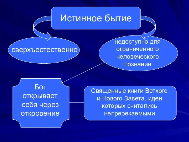 Истинное бытие сверхъестественно недоступно для ограниченного человеческого познания Бог открывает себя через