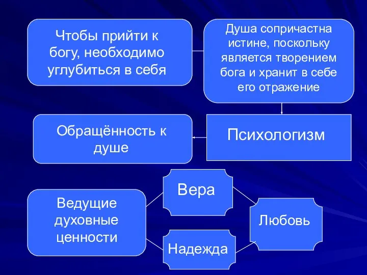 Чтобы прийти к богу, необходимо углубиться в себя Душа сопричастна истине, поскольку