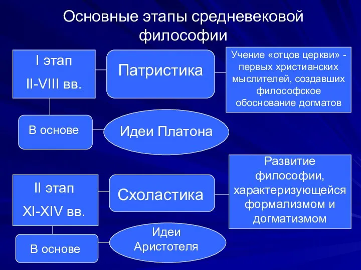 Основные этапы средневековой философии I этап II-VIII вв. Патристика Учение «отцов церкви»