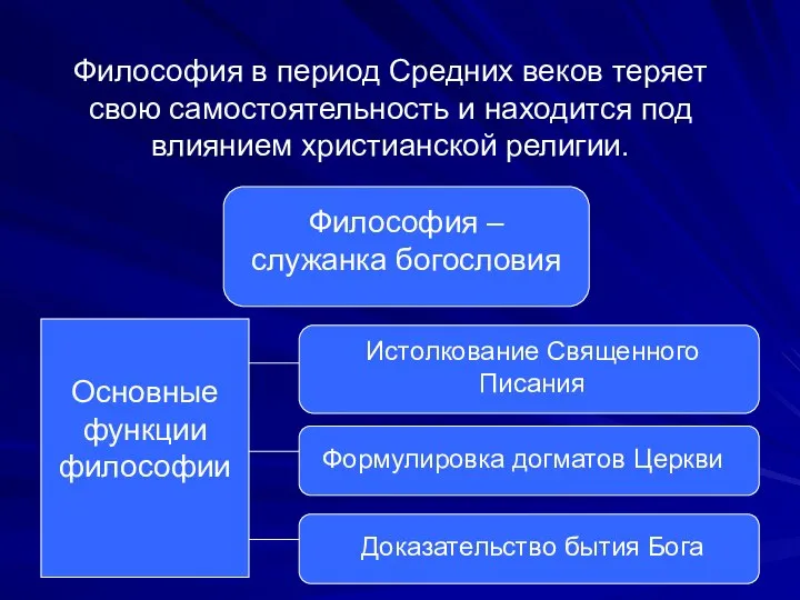 Философия в период Средних веков теряет свою самостоятельность и находится под влиянием