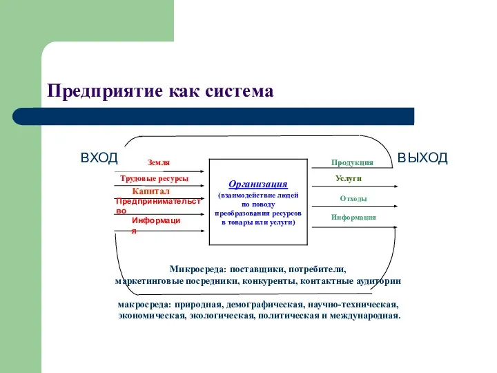 Предприятие как система Земля Предпринимательство Трудовые ресурсы Информация Продукция Микросреда: поставщики, потребители,