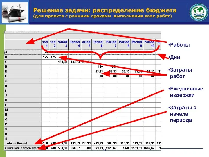 Решение задачи: распределение бюджета (для проекта с ранними сроками выполнения всех работ)