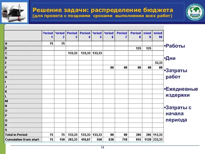 Работы Дни Затраты работ Ежедневные издержки Затраты с начала периода Решение задачи: