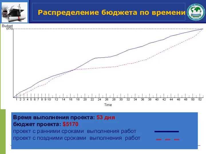 Распределение бюджета по времени Время выполнения проекта: 53 дня бюджет проекта: $5170