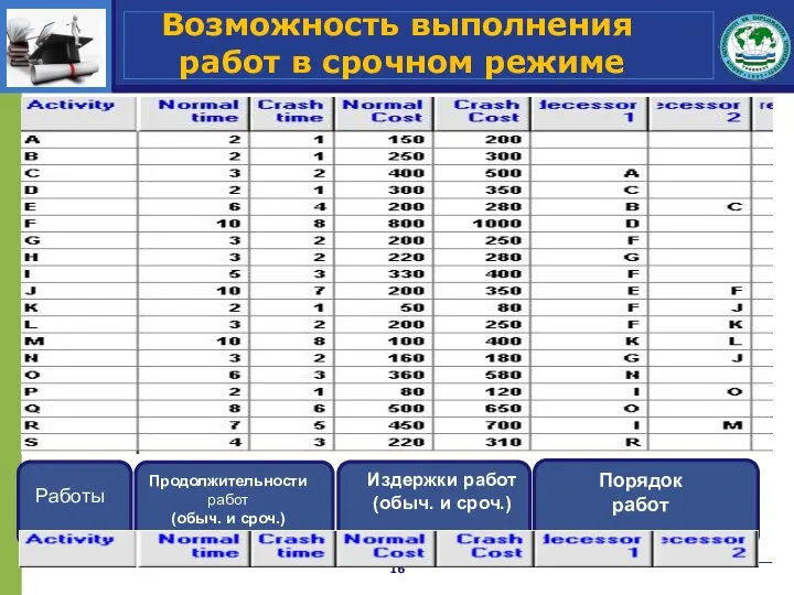 Возможность выполнения работ в срочном режиме Работы Издержки работ (обыч. и сроч.)