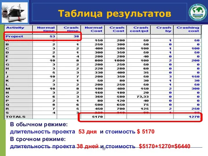 Таблица результатов В обычном режиме: длительность проекта 53 дня и стоимость $