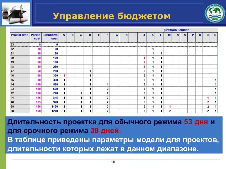 Управление бюджетом Длительность проектка для обычного режима 53 дня и для срочного