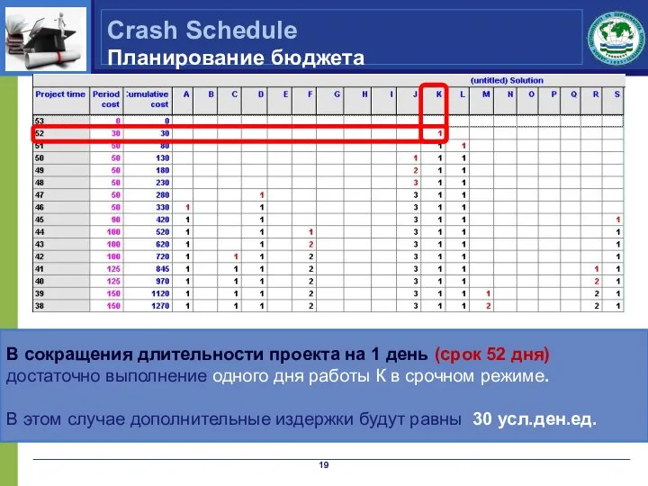 В сокращения длительности проекта на 1 день (срок 52 дня) достаточно выполнение