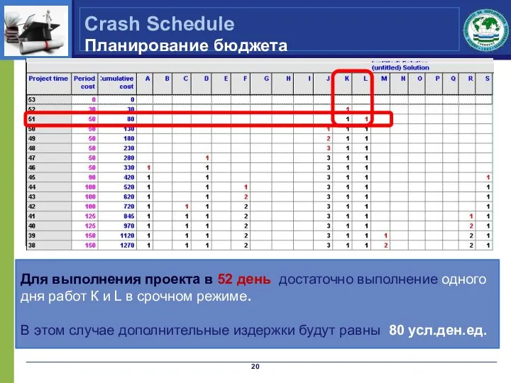 Crash Schedule Планирование бюджета Для выполнения проекта в 52 день достаточно выполнение