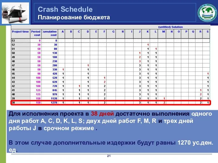 Для исполнения проекта в 38 дней достаточно выполнения одного дня работ A,