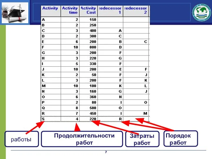 работы Продолжительности работ Затраты работ Порядок работ