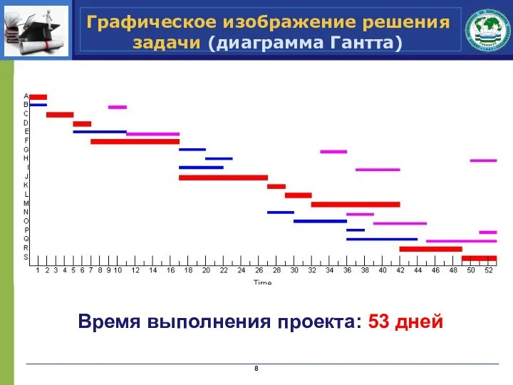 Графическое изображение решения задачи (диаграмма Гантта) Время выполнения проекта: 53 дней