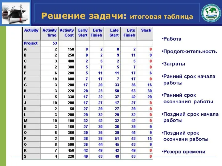 Решение задачи: итоговая таблица Работа Продолжительность Затраты Ранний срок начала работы Ранний