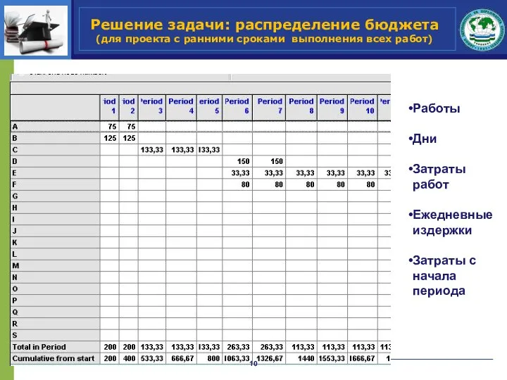 Решение задачи: распределение бюджета (для проекта с ранними сроками выполнения всех работ)