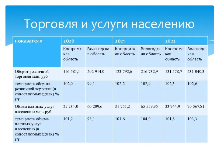 Торговля и услуги населению