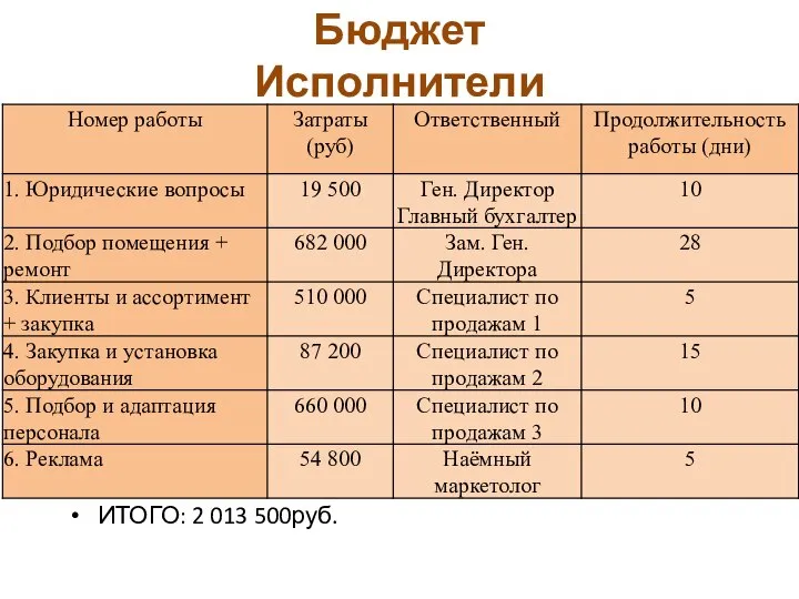 Бюджет Исполнители ИТОГО: 2 013 500руб.