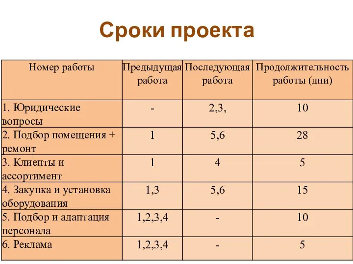 Сроки проекта