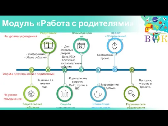 - конференции; - общие собрания. Родительское образование Не менее 5 в течении