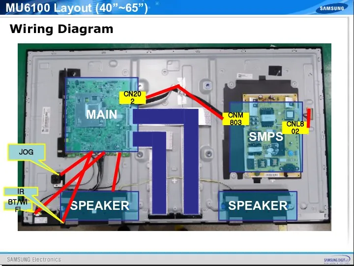 MU6100 Layout (40”~65”) Wiring Diagram SMPS MAIN SPEAKER SPEAKER BT/WIFI CN202 CNM803 CNL802 JOG IR