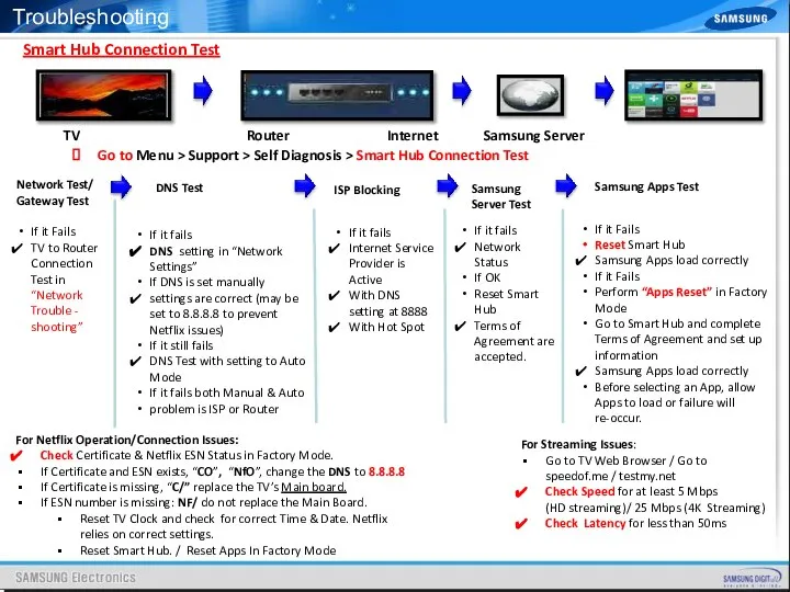 Smart Hub Connection Test TV Router Internet Samsung Server Go to Menu