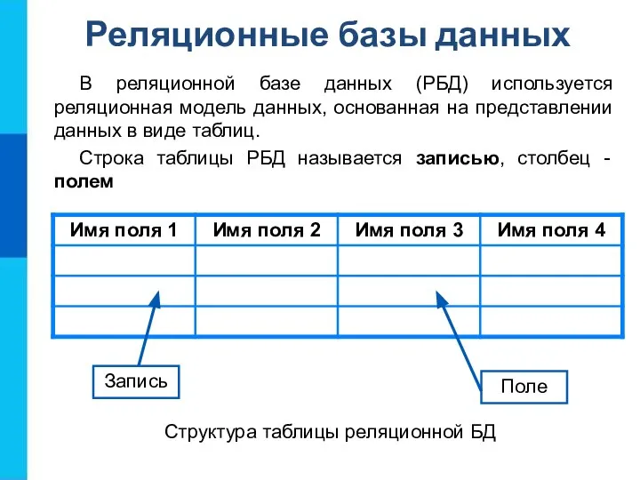 Реляционные базы данных В реляционной базе данных (РБД) используется реляционная модель данных,