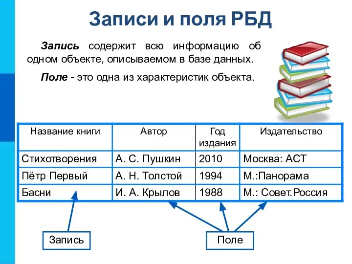 Записи и поля РБД Запись Поле Запись содержит всю информацию об одном