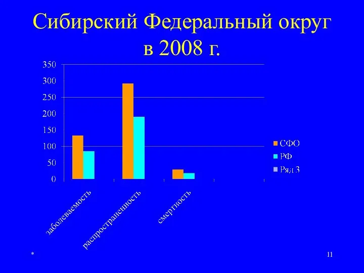 Сибирский Федеральный округ в 2008 г. *